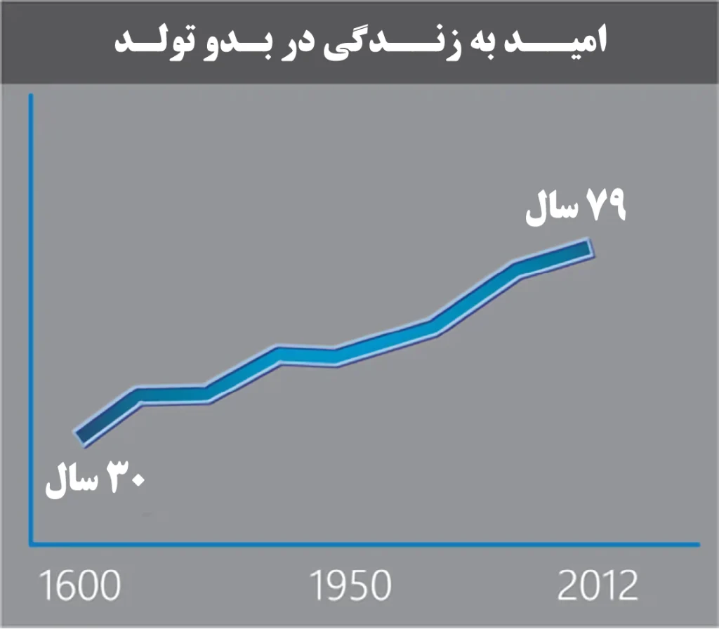 نمودار افزایش امید به زندگی با نلومر