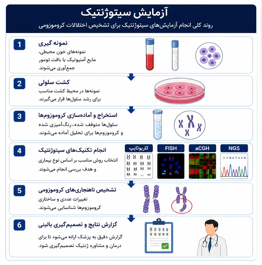 آزمایش‌های ژنتیک برای تشخیص اختلالات کروموزومی