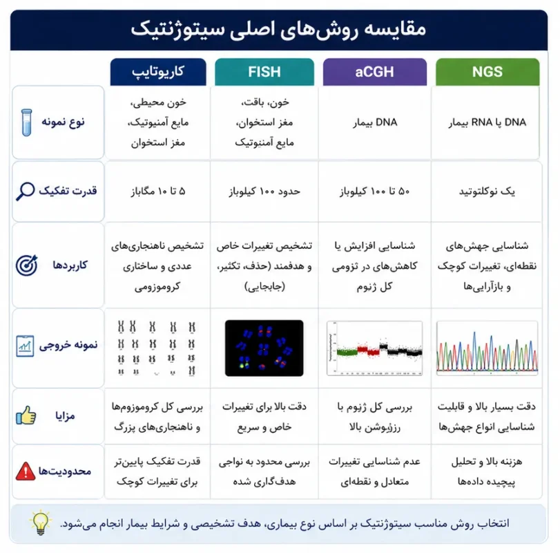 تکنیک های سیتوژنتیک