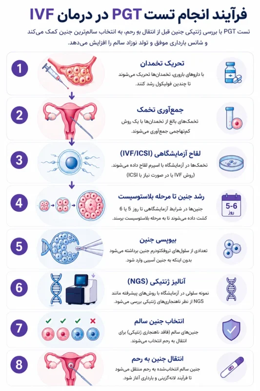 فرایند تست  PGT