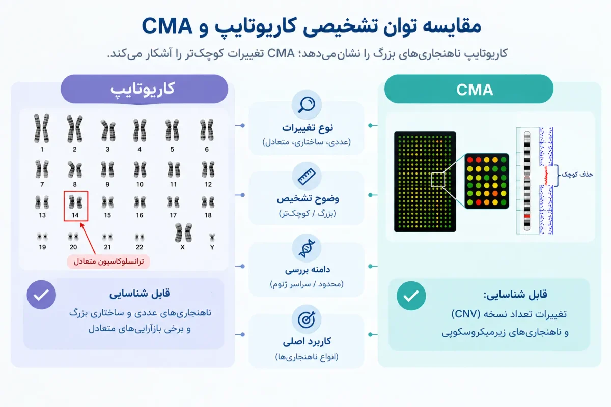 مقایسه توان تشخیصی کاریوتایپ و CMA