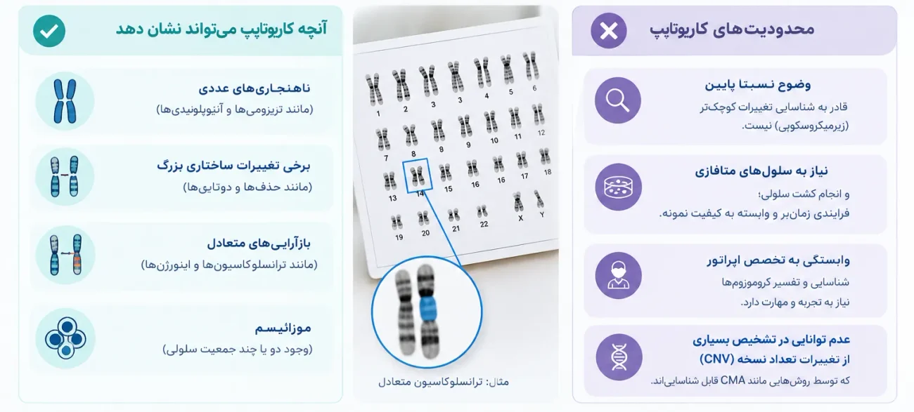 محدودیت‌های کاریوتایپ