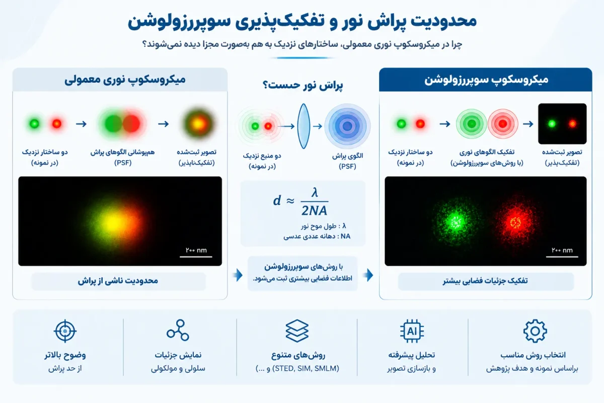 مقایسه میکروسکوپ نوری معمولی و میکروسکوپ سوپررزولوشن از نظر محدودیت پراش نور و تفکیک جزئیات فضایی.