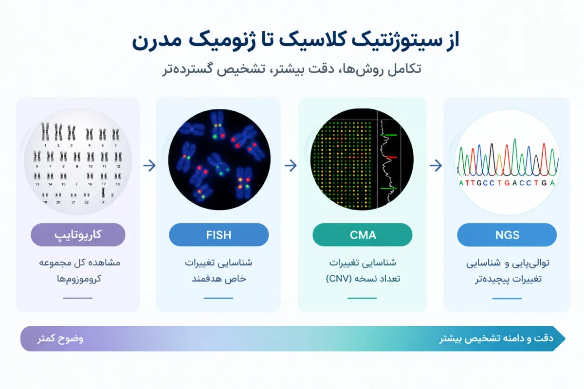 تکامل روش‌های بررسی کروموزوم و ژنوم