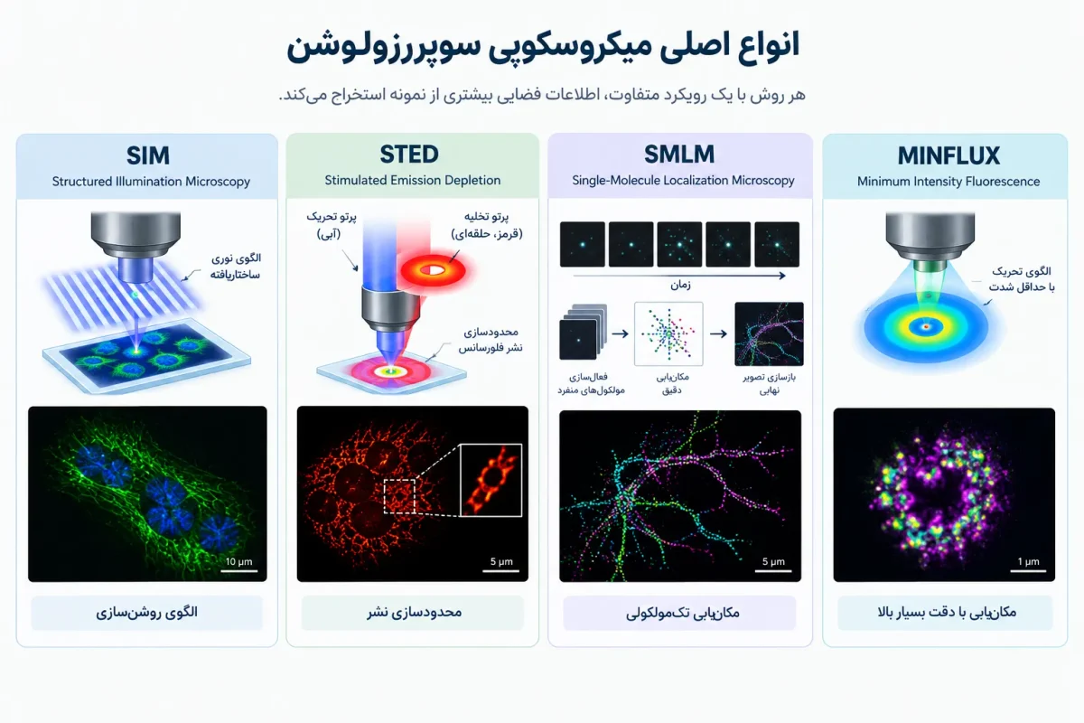 انواع روش‌های میکروسکوپی سوپررزولوشن